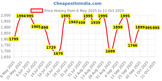 amazon.in INALSA Garment Steamer for Clothes/fabric, Steam Iron -Vertical & Horizontal Steaming up to 20g/min, Travel Iron, 1200 Watt, 260 ml Water tank & 20 sec Fast Heating,1 Yr warranty,White/Pink (Steamax) Price History Graph from 6 May 2025 to 10 Oct 2025