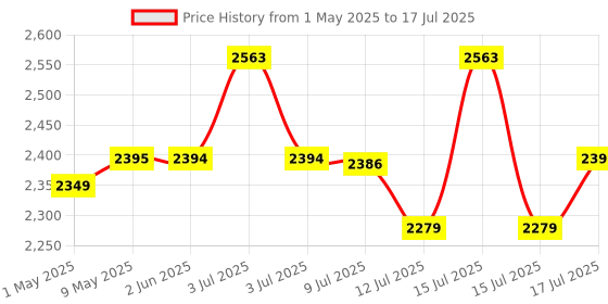 amazon.in INALSA Hand Blender 1000 Watts with Chopper, Whisker| Variable Speed & Turbo Speed Function|100% Copper Motor|1Liter|Low Noise |Anti-Splash Technology|Home&kitchen|2 Year Warranty (Robot Inox 1000E) inalsa Price History Graph from 1 May 2025 to 17 Jul 2025