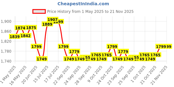 amazon.in INALSA Hand Blender Robot Inox 1000 ES-1000 Watts| Super Silent DC Motor| Variable 20 Speed Control| Detachable Stem for Cleaning & Storage|(Black/Silver), Stainless Steel,Plastic inalsa Price History Graph from 1 May 2025 to 21 Nov 2025