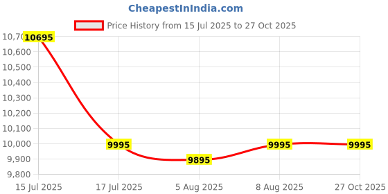 amazon.in INALSA Hobtop Elegio 4B AI – 4 Burner Glass Gas Stove|Auto Ignition|Toughened Glass Top|High Efficiency Brass Burners|Stylish Metal Knobs|ISI Certified|6-Year Glass Warranty Price History Graph from 15 Jul 2025 to 27 Oct 2025