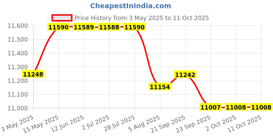 amazon.in Inalsa Kratos 1000W, 800W Stand Mixer Kratos and Food Processor inalsa Price History Graph from 3 May 2025 to 10 Oct 2025