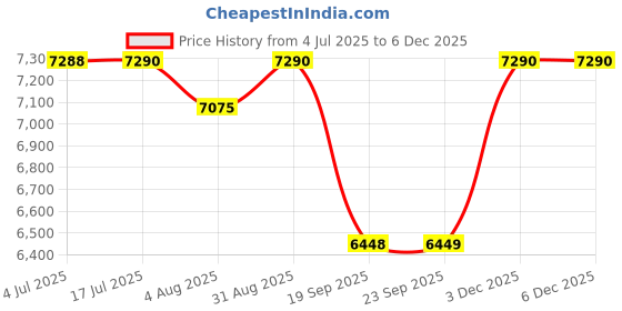 amazon.in Inalsa MasterChef 24RSS OTG-1600W with Motorised Rotisserie Stainless-Steel Finish,(Silver) and Hand Mixer Easy Mix Powerful 250 Watt Motor Variable 7 Speed Control (White/Red) Price History Graph from 4 Jul 2025 to 5 Dec 2025