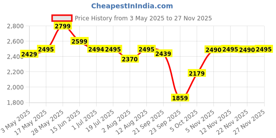 amazon.in INALSA Mixer Grinder 750Watt- MaxxBlend 750 with 3 Stainless Steel Jars (For Dry Grinding, Wet Grinding, Chutneys, (Black/Grey) Price History Graph from 3 May 2025 to 27 Nov 2025