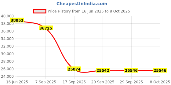 amazon.in INALSA Motorized Treadmill for Home(4.0HP Peak) FFTM 250 AI-12 Preset Programs,LCD Panel Semi Automatic | Hydraulic Folding,3 Section Auto Incline,(Free Installation Assistance)|FITTYFY Range Price History Graph from 16 Jun 2025 to 8 Oct 2025