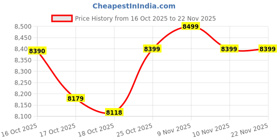 amazon.in INALSA Professional Stand Mixer-Heavy Duty 1600 Watt Pure Copper Motor| 5.4L SS Bowl & 4.8 L Bowl|Touch Control with Digital Display|Includes Whisking Cone, Mixing Beater & Dough Hook, MixMaster Touch Price History Graph from 16 Oct 2025 to 21 Nov 2025