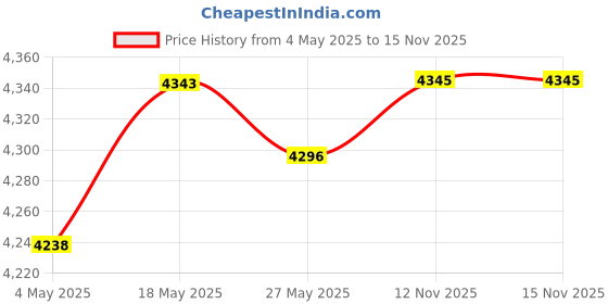 amazon.in Inalsa Robot Inox 1000, 1000 Watt Hand Blender with 600 ml Multipurpose Jar, 2 Year Warranty & Chopper Bullet Inox-450W with Variable Speed and Pure Copper Motor, Dual Layered Blade, 500ml Price History Graph from 4 May 2025 to 15 Nov 2025
