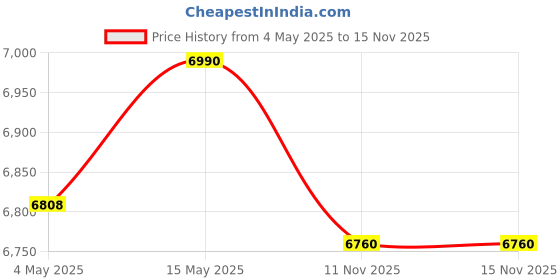 amazon.in Inalsa Robot Inox 1000, 1000 Watt Hand Blender with 600 ml Multipurpose Jar, Variable Speed, LED Light, 2 Year Warranty (Silver/Black) & Inalsa Food Processor Easy Prep-800W Price History Graph from 4 May 2025 to 14 Nov 2025