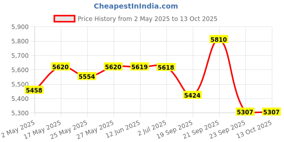amazon.in Inalsa Spruce Vacuum Cleaner-1200W for Home with Blower Function, 2L Reusable dust Bag, 2 Years Warranty, (Red/Black) MasterChef 10BK Oven Toaster Griller with Temperature Selection 800 W inalsa Price History Graph from 2 May 2025 to 13 Oct 2025