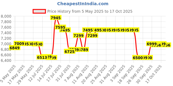 amazon.in INALSA Stand Mixer 1300W With Digital Preset | Pure Copper Motor| 5.3L SS Bowl|Metal Gears for Extra Durability |Accessories Included|Dishwasher Safe | Flour Kneading (Esperto Lx) inalsa Price History Graph from 5 May 2025 to 17 Oct 2025