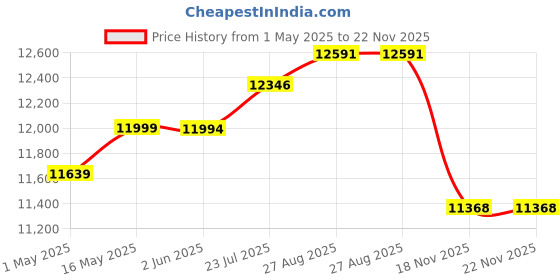 amazon.in INALSA Stand Mixer Professional Esperto-1400W | 100% Pure Copper Motor| 6L SS Bowl| Includes Whisking Cone, Mixing Beater & Dough Hook (Silver/Red) Price History Graph from 1 May 2025 to 21 Nov 2025