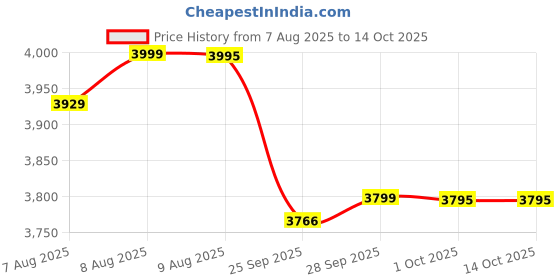 amazon.in INALSA Standing Garment Steamer 1700 Watt Steam Iron for Clothes|Variable Control Knob | Powerful Steam Output |1.5L Detachable Large Water Tank|Includes Brush&Glove|steamer for clothes(Steam Master) Price History Graph from 7 Aug 2025 to 13 Oct 2025