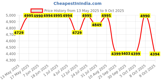 amazon.in INALSA Standing Iron Garment Steamer-2000 W|Variable Control Knob |1.45L Detachable Water Tank|Adjustable Iron Board|Vertical & Horizontal Steaming up to 30g/min|28 sec Fast Heating-STEAM MASTER PLUS inalsa Price History Graph from 13 May 2025 to 9 Oct 2025