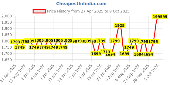 amazon.in INALSA Vacuum Cleaner for Home Handheld 800 W High Powerful Motor with HEPA Filtration & Strong Powerful 16KPA Suction|Lightweight, Compact & Durable Body|Includes Multiple Accessories-Dura Clean inalsa Price History Graph from 27 Apr 2025 to 7 Oct 2025