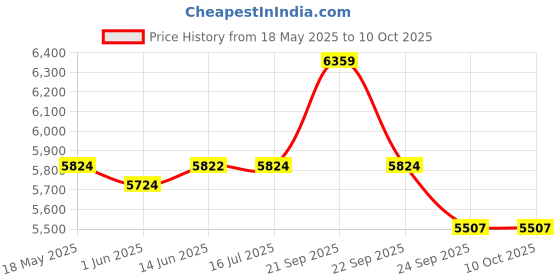 amazon.in Inalsa Vacuum Cleaner Wet and Dry Micro WD10-1000W with 3in1 Multifunction | 14KPA Suction MasterChef 10BK Oven Toaster Griller with Temperature Selection 800 W Price History Graph from 18 May 2025 to 9 Oct 2025