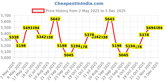 amazon.in Inalsa Vacuum Cleaner Wet and Dry Micro WD10-1000W,14KPA Suction and Impact Resistant Polymer Tank Steamax 1200-Watt Garment Steamer with Detachable Fabric & Steam Brush & 260ml Price History Graph from 2 May 2025 to 5 Dec 2025