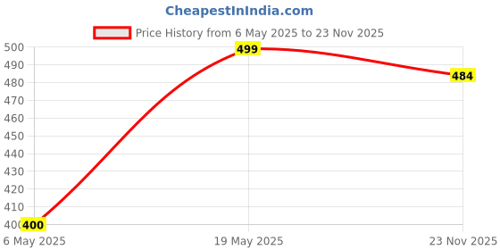 amazon.in Inara Creation Gorilla Cigarette Ashtray Smoking for Home, Office and Bar (Black) inara Price History Graph from 6 May 2025 to 23 Nov 2025