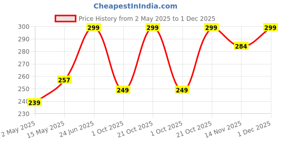 amazon.in Inara Creation Hippo Cigarette Ashtray Smoking for Home, Office and Bar (Black) inara Price History Graph from 2 May 2025 to 1 Dec 2025