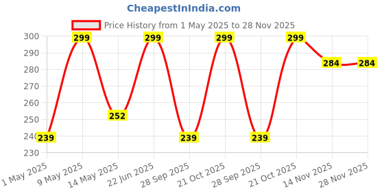 amazon.in inara Creation Skull Cigarette Ashtray Smoking for Home, Office and Bar (White) inara Price History Graph from 1 May 2025 to 27 Nov 2025