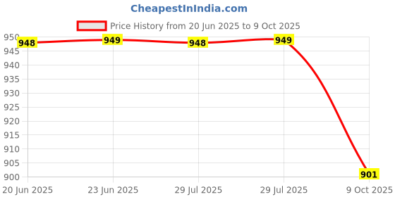 amazon.in Inara Marketing 3-Fold EPE Foam Mattress for Single Bed - Medium Firmness, Portable Folding Design, Pure EPE Foam - Multicolour (72x36x2 inches) Price History Graph from 20 Jun 2025 to 9 Oct 2025