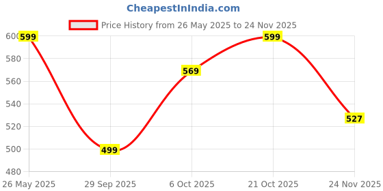 amazon.in InArt Drinking Water Faucet for Kitchen Sink - Stainless Steel, Brushed Gold Finish, 360 Swivel, Non-Air Gap RO Faucet with 2-Year Warranty SS304, 360° Swivel Square Price History Graph from 26 May 2025 to 24 Nov 2025