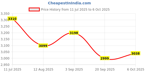 amazon.in InArt Gold Finish Basin Pillar Cock Tap Faucet for Wash Basin, Hot & Cold Water Mixer, Single Handle, Waterfall Design, Table Mount/Deck Mount (Gold White 4) Price History Graph from 11 Jul 2025 to 6 Oct 2025
