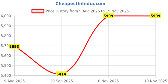 amazon.in InArt Single Lever Wall-Mounted Kitchen Sink Tap 360° Swivel Pull-Down Sprayer Kitchen Faucet with Multi-Function Spray Head (Black Matt Color), Brass Price History Graph from 9 Aug 2025 to 18 Nov 2025