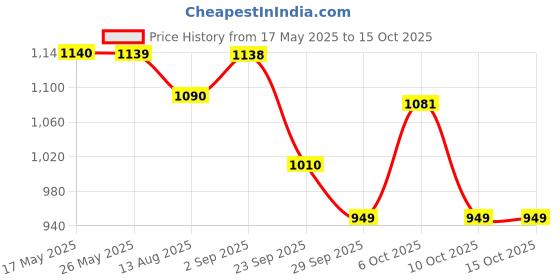 amazon.in Inart Stainless Steel Faucet Tap - Ideal for Undersink RO Water Purifiers & Kitchen Sinks - Durable Drinking Water Filter Tap (Black Matt) Price History Graph from 17 May 2025 to 14 Oct 2025
