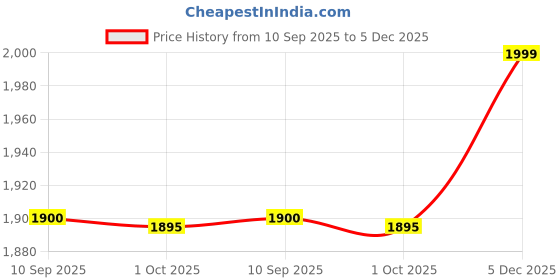 amazon.in InArt® SS-304 Extra Tall Pillar Tap for Wash Basin | 12 Inch High Neck Table Top Tap with 3" Extended Thread | Long Basin Faucet Pillar Cock | 7 Years Warranty (Black Matt) Price History Graph from 10 Sep 2025 to 5 Dec 2025