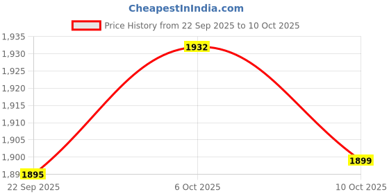 amazon.in InArt® SS-304 Extra Tall Pillar Tap for Wash Basin | 12 Inch High Neck Table Top Tap with 3" Extended Thread | Long Basin Faucet Pillar Cock | 7 Years Warranty (Gun Grey) Price History Graph from 22 Sep 2025 to 10 Oct 2025