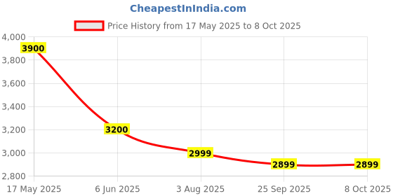 amazon.in INARUK FRAGRANCES THAT DEFINE YOU Fresh Scented Liquid Hawas Cologne For Men, 100 Ml inaruk fragrances that define you Price History Graph from 17 May 2025 to 8 Oct 2025
