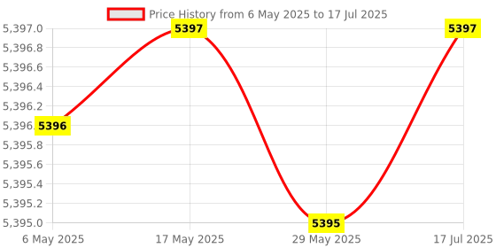 amazon.in INASLA FVSTR M Series 10-L 5 Star Rates Storage Water Heater (Geyser) with Advanced 3 Level Safety|Smart Energy Management|8 Bar Pressure|3 Yr Warranty on Elements & 2 Yr on Product Price History Graph from 6 May 2025 to 17 Jul 2025