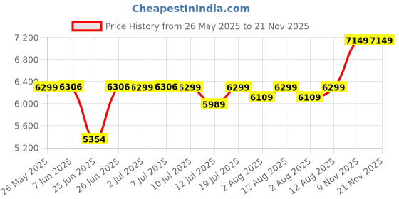 amazon.in INASLA FVSTR M Series 25-L 5 Star Rates Storage Water Heater (Geyser) with Advanced 3 Level Safety|Smart Energy Management|8 Bar Pressure|3 Yr Warranty on Elements & 2 Yr on Product Price History Graph from 26 May 2025 to 21 Nov 2025