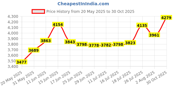 amazon.in Inateck PCI-E to USB 3.0 Expansion Card 2 Ports + 20-Pin Connector/ Support Mac Pro AD Price History Graph from 20 May 2025 to 30 Oct 2025