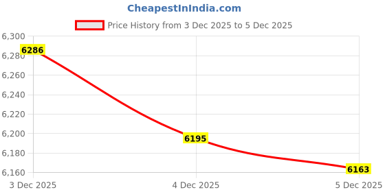 amazon.in Inateck RGB SATA to USB 3.0 Hard Drive Docking Station with Offline Clone, for 2.5 and 3.5 Inch HDDs and SSDs, UASP Supported, Black SA02003 Price History Graph from 3 Dec 2025 to 5 Dec 2025