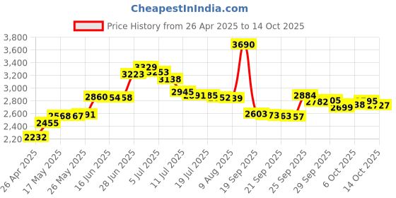 amazon.in Inateck USB 3.2 Gen 2 Speed, USB C to USB Hub with 4 USB A Ports, HB2025 Price History Graph from 26 Apr 2025 to 14 Oct 2025