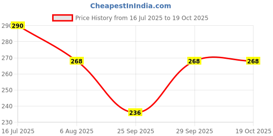 amazon.in inatur 100% Pure Hempseed Oil for Skin & Hair – Cold Pressed, Non-Greasy & Lightweight – Nourishes, Repairs & Moisturizes| Enriched with Omega-3, Omega-6 & Vitamin E | 30ml Price History Graph from 16 Jul 2025 to 18 Oct 2025