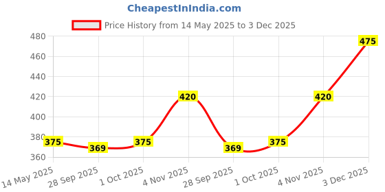 amazon.in Inatur Aloe and Neem Hand Sanitizer 500ml Combo | Alcohol-Based, Kills 99.9% Germs | Antibacterial with Aloe Vera & Neem | Gentle on Skin, Safe for Surfaces | Hand Sanitizer Gel for Daily Hygiene Price History Graph from 14 May 2025 to 3 Dec 2025