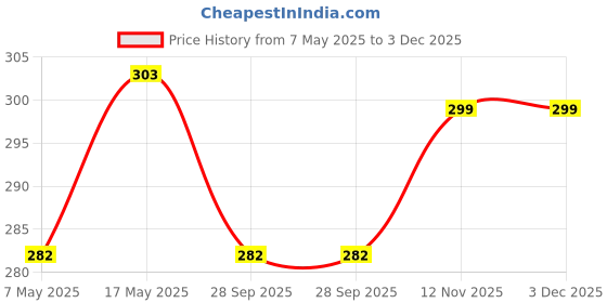 amazon.in inatur Amla Hair Mask | Deep Nourishment & Strengthening | Reduces Breakage & Enhances Shine | with Coconut, Olive & Sesame Natural Extracts for Smooth Hair | Sulphate & Silicon Free | 200g Price History Graph from 7 May 2025 to 3 Dec 2025