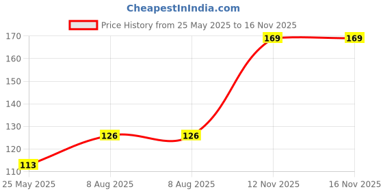 amazon.in inatur Refreshing Hand Sanitizer Spray| Alcohol-Based, 99.9% effective against Germs | Gentle on Skin & Safe for Surfaces, Disinfectant | Liquid Hand Sanitizer 250ml for Effective Daily Hygiene Price History Graph from 25 May 2025 to 15 Nov 2025