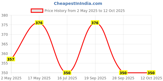amazon.in inatur Retinol Under Eye Cream 10ml – Anti-Aging Cream for Dark Circles & Wrinkles, for Brightening & Firming | Enriched with Bakuchiol & Collagen | Hydrating Under Eye Care for Men & Women Price History Graph from 2 May 2025 to 12 Oct 2025