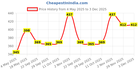 amazon.in inatur Shea Body Butter 200g - For Very Dry Skin & Winter | Deep Moisturizing | Enriched Frankincense, Wheatgerm oil, Ylang-ylang| Perfect Body for natural Smooth, Soft Skin Price History Graph from 4 May 2025 to 3 Dec 2025
