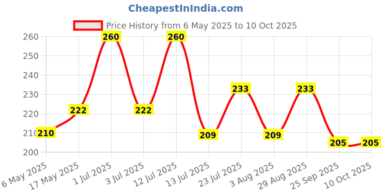 amazon.in Inatur Shea Butter Hand Cream 50g – Deep Moisturizer for Dry, Rough Hands | Nourishing & Brightening Formula | Softens Skin, Nails & Cuticles | Intense Hydration for Smooth, Healthy Hands inatur Price History Graph from 6 May 2025 to 10 Oct 2025
