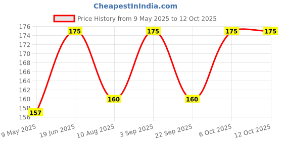 amazon.in inatur Shea Butter Lip Balm 10g – Nourishing Lip Care for Dry, Chapped Lips | Enriched with Candelilla Wax & Avocado Oil | Deep Moisturization for Soft, Smooth Lips | For Men & Women | Kids Safe inatur Price History Graph from 9 May 2025 to 12 Oct 2025
