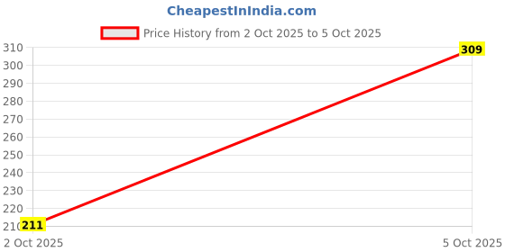 amazon.in INAYA Anti Bird Net for Balcony | Kabutar Jali Pigeon Net for Balcony,4x4Feet, 48x48 CM Price History Graph from 2 Oct 2025 to 5 Oct 2025