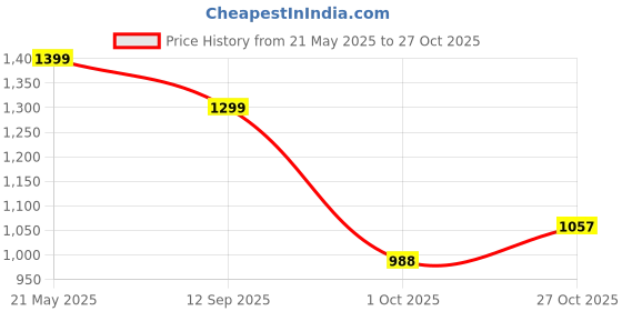 amazon.in monrow Inaya Mesh Wedge Heels for Women, Girls | Fancy & Stylish Heel sandals, Casual, Comfortable Fashion Heel Sandal monrow Price History Graph from 21 May 2025 to 27 Oct 2025