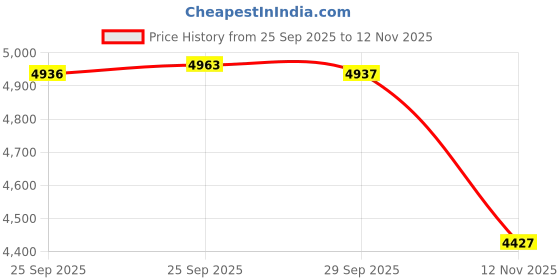 amazon.in INBIKE Polyester Breathable Mesh Motorcycle Cycling Gloves Touchscreen With Tpr Palm Pad Hard Knuckle Black Large Price History Graph from 25 Sep 2025 to 12 Nov 2025