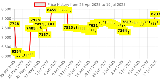 amazon.in Inc. Portable Top-Loading CD Boombox with AM/FM Radio and 3.5mm Line In for MP3 Device - Red/Black Price History Graph from 25 Apr 2025 to 16 Jul 2025