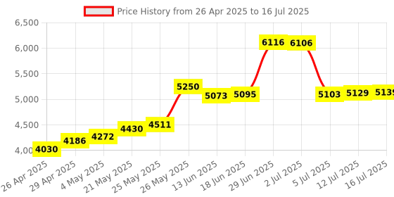 amazon.in Inc. R602B Portable AM/FM Radio with Digital Clock and Line Input (Black) Price History Graph from 26 Apr 2025 to 16 Jul 2025