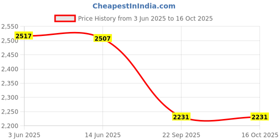 amazon.in inc.5 Womens 1076peach Loafer inc.5 Price History Graph from 3 Jun 2025 to 16 Oct 2025