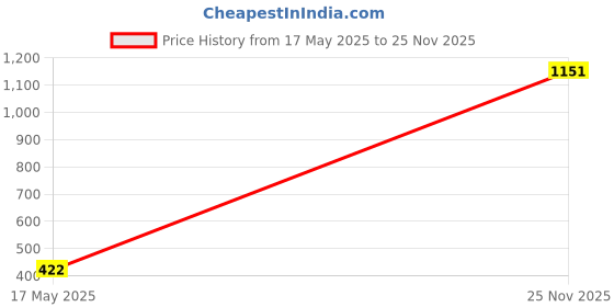 amazon.in inc.5 Women's 990105 Sandal inc.5 Price History Graph from 17 May 2025 to 25 Nov 2025